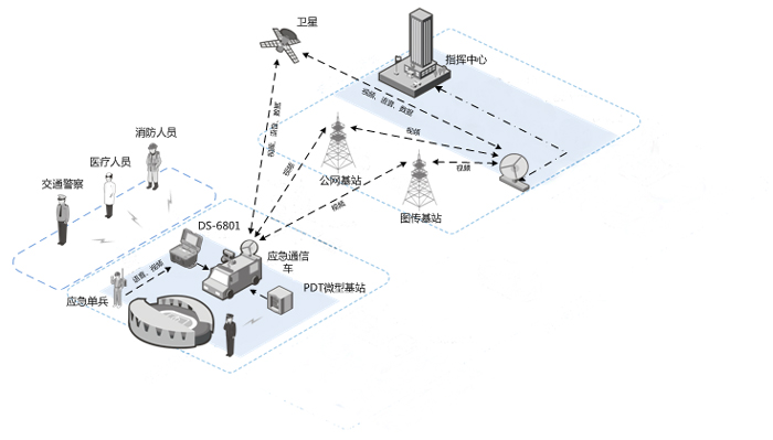 應(yīng)急通信系統(tǒng)