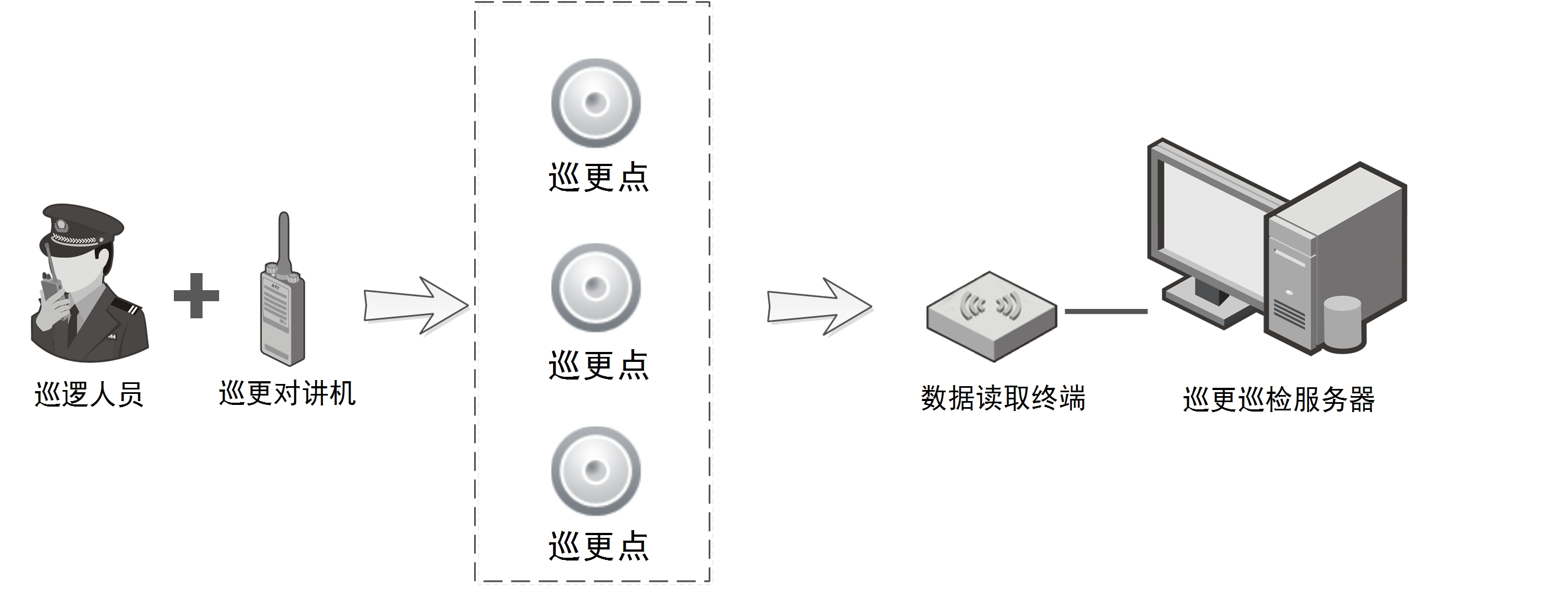數(shù)字無線對(duì)講機(jī)巡更系統(tǒng)